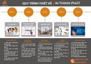 quy trình thiết kế và xây dựng quán cafe trà sữa, nội thất và kiến trúc An Thịnh Phát,...