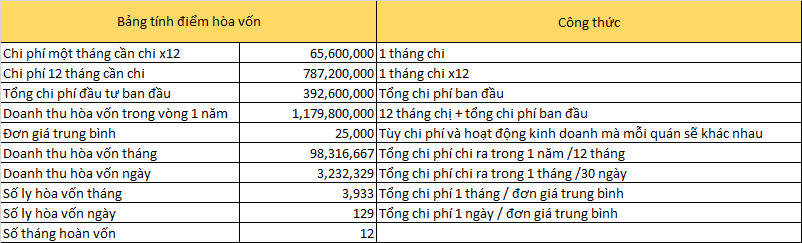 Những chi phí cần có khi kinh doanh quán cafe - Mở quán cafe cần bao nhiêu vốn? 3 chi phí cần có khi kinh doanh quán cafe