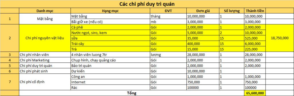Những chi phí cần có khi kinh doanh quán cafe - Mở quán cafe cần bao nhiêu vốn? 2 chi phí cần có khi kinh doanh quán cafe