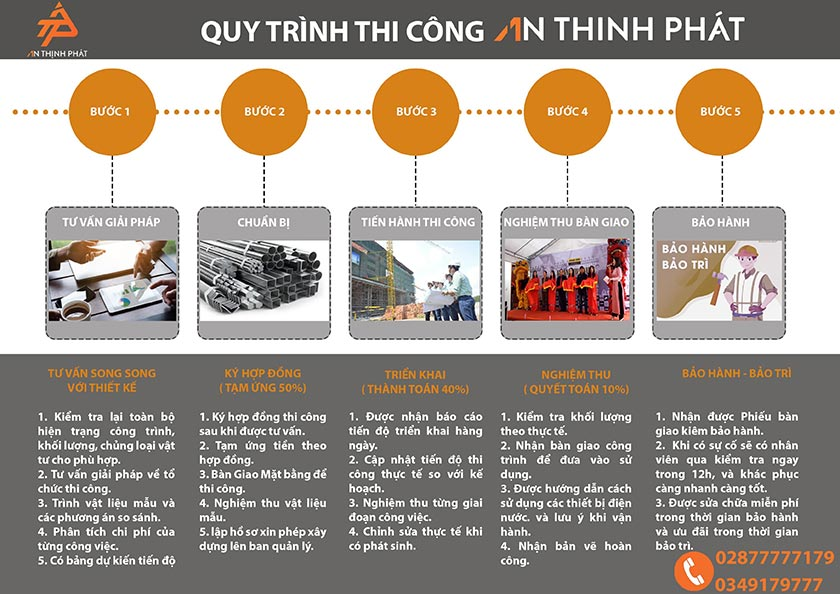 Bật Mí Quy Trình Thi Công Nhà Hàng Từ A – Z – Chủ Đầu Tư Nào Cũng Nên Biết 2 quy trình thi công nhà hàng